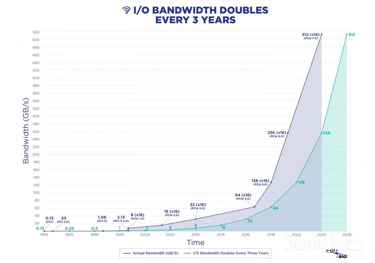 PCI Express 7.0 announced with 512GB/s peak bandwidth