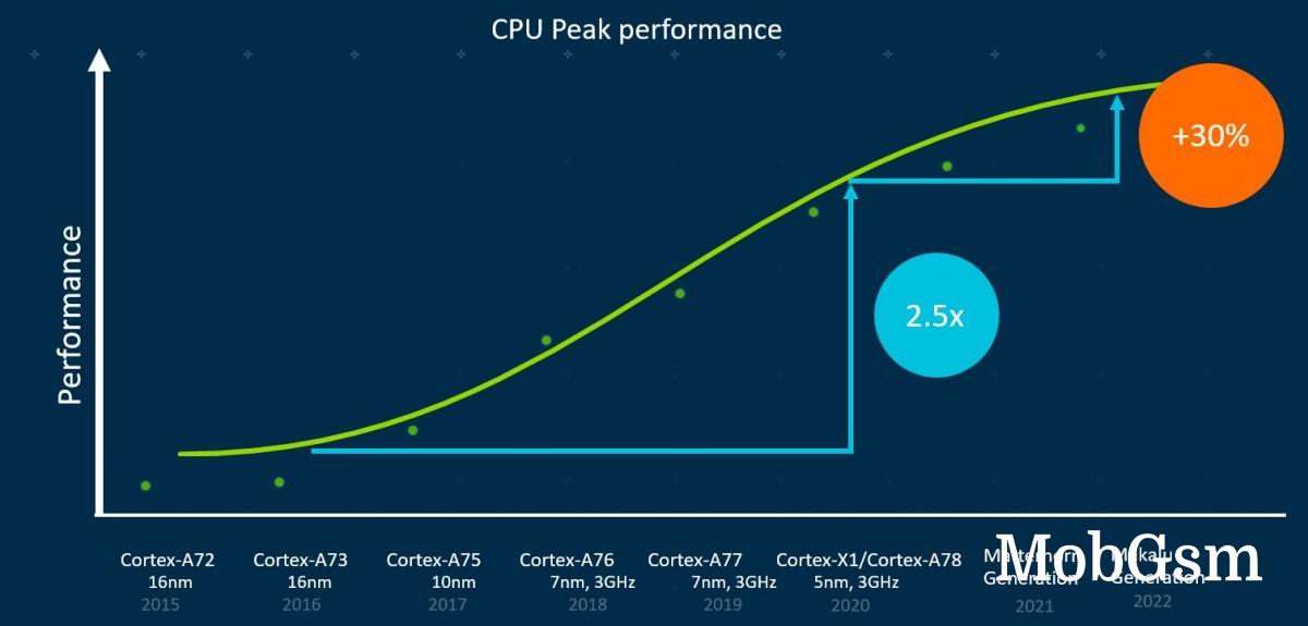 Rumor: the Snapdragon 8 Gen 2 will have a very unusual 1+2+2+3 CPU configuration