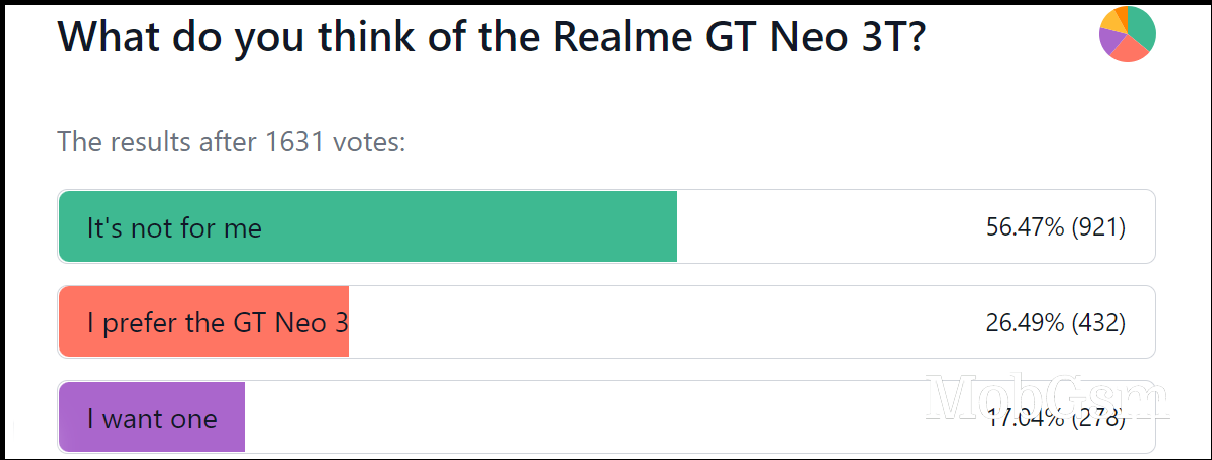 Weekly poll results: the Realme GT Neo 3T struggles to attract fans