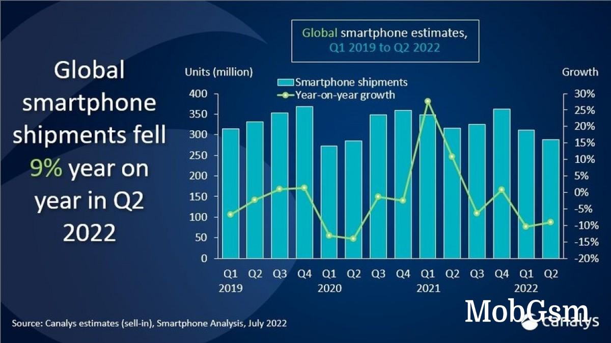 Canalys also reports smartphone market decline in Q2, claims 9% less shipments