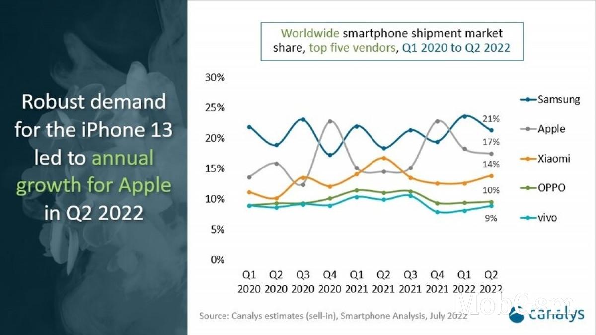 Canalys: Smartphone sales fell 9% in Q2 2022 due to oversupply and soaring inflation