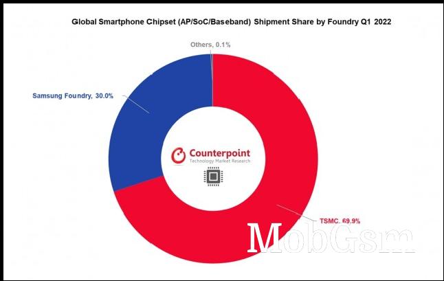 Global smartphone chipset shipments share by foundry (Q1 2022)