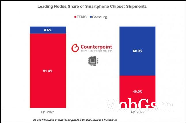 Leading smartphone chipsets nodes share (Q1 2021 vs 2022)