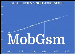 Predicted A16 Geekbench scores: 2,000 single-core