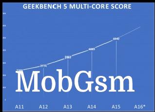 Predicted A16 Geekbench scores: 5,700 multi-core