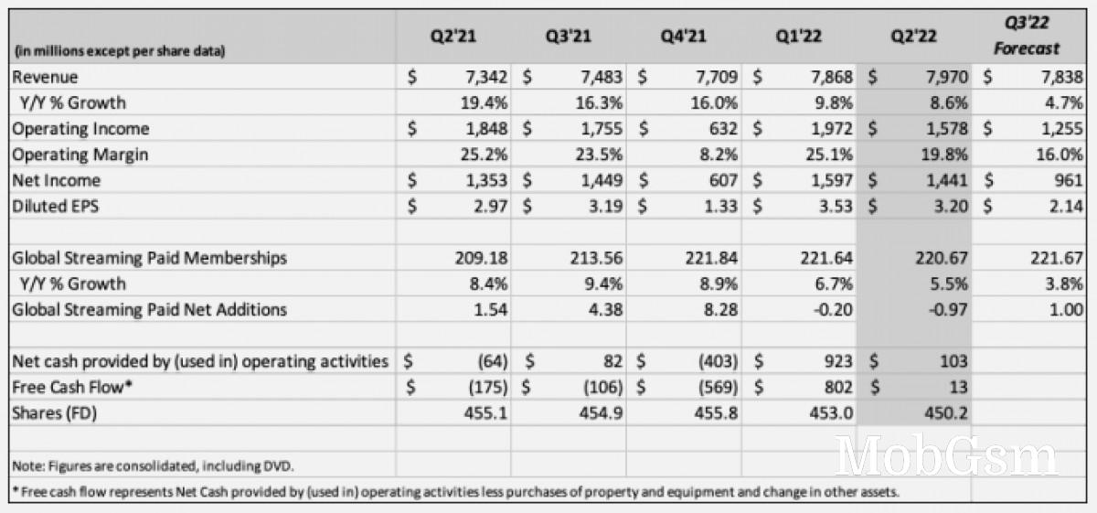 Netflix loses 1M subscribers in Q2 2022, confirms ad-supported tier for early 2023