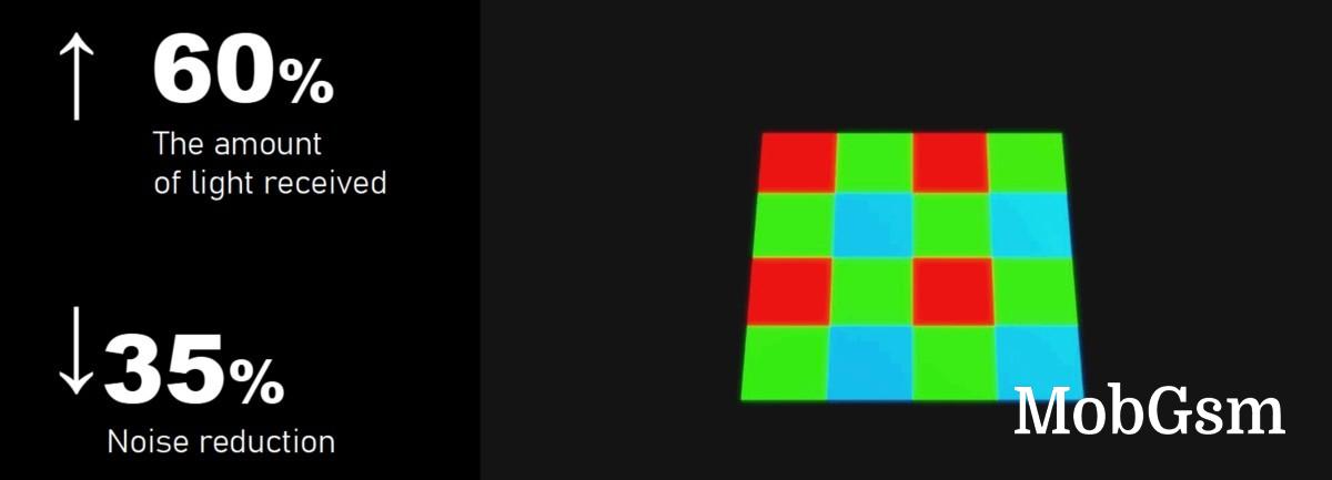 The IMX709 sensor in the selfie camera uses an RGBW matrix to let more light in