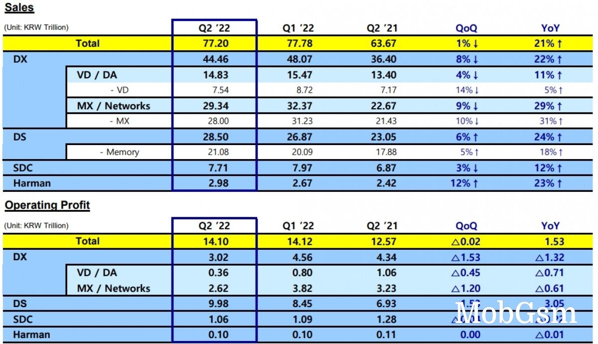 Samsung reports record-breaking Q2 driven by skyrocketing Galaxy S22 sales