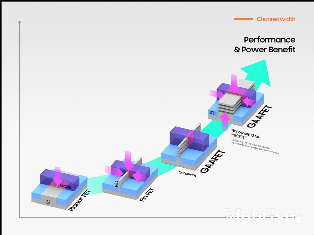 The evolution of FET transistors - Samsung uses the MBCFET design for its 3nm chips