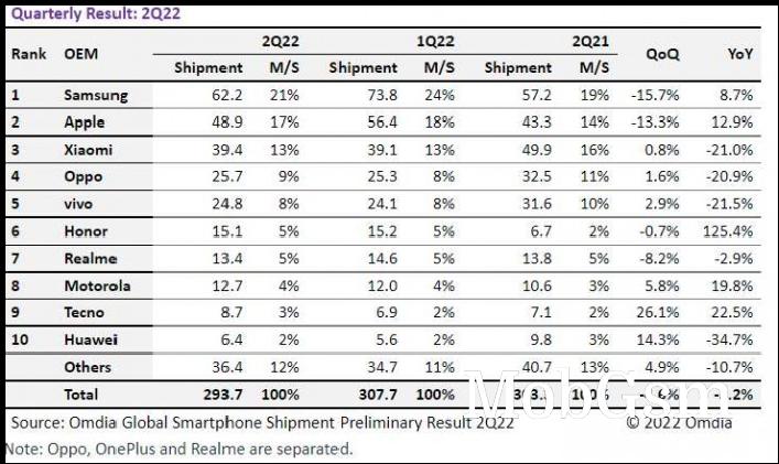 Smartphone shipments in Q2 - Apple, Samsung and Honor win, overall market loses