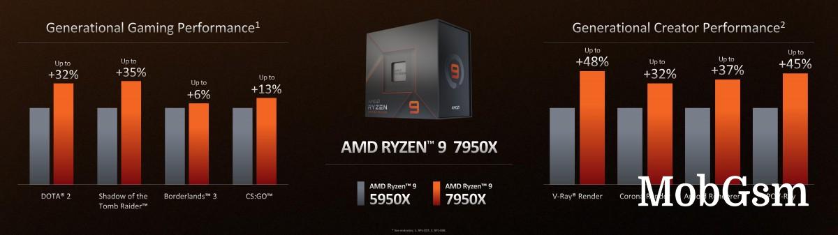 AMD announces Ryzen 7000 series processors, available September 25