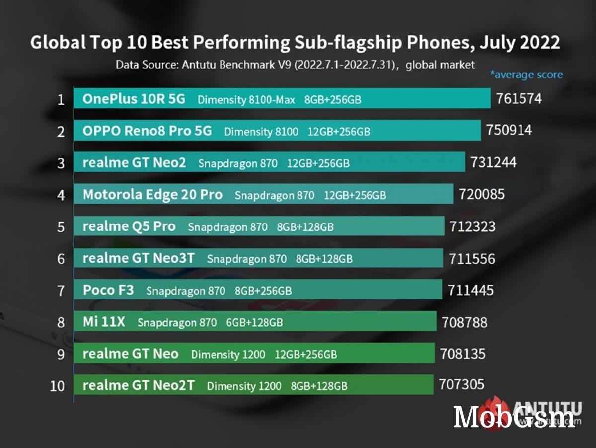 Newly announced ROG Phone 6 Pro quickly takes AnTuTu crown in July