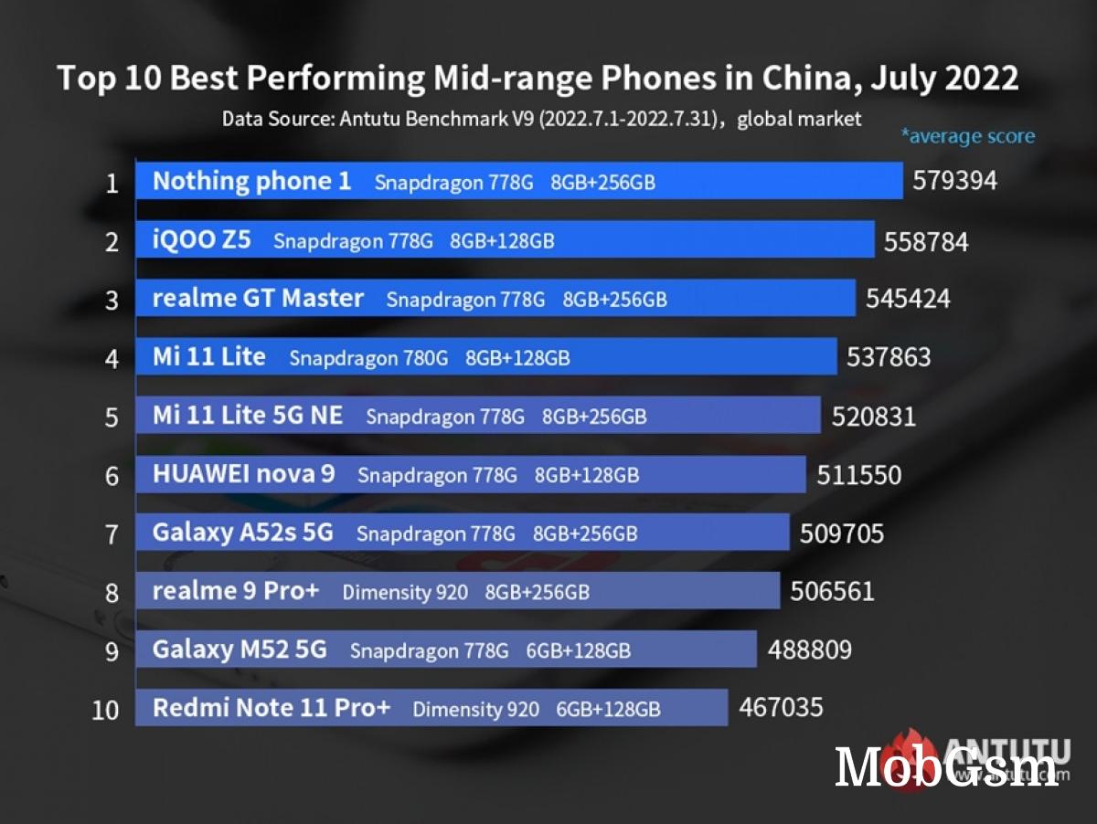 Newly announced ROG Phone 6 Pro quickly takes AnTuTu crown in July