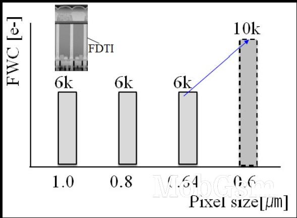 New tech could improve the Full Well Capacity (FWC) of even tiny 0.6µm pixels