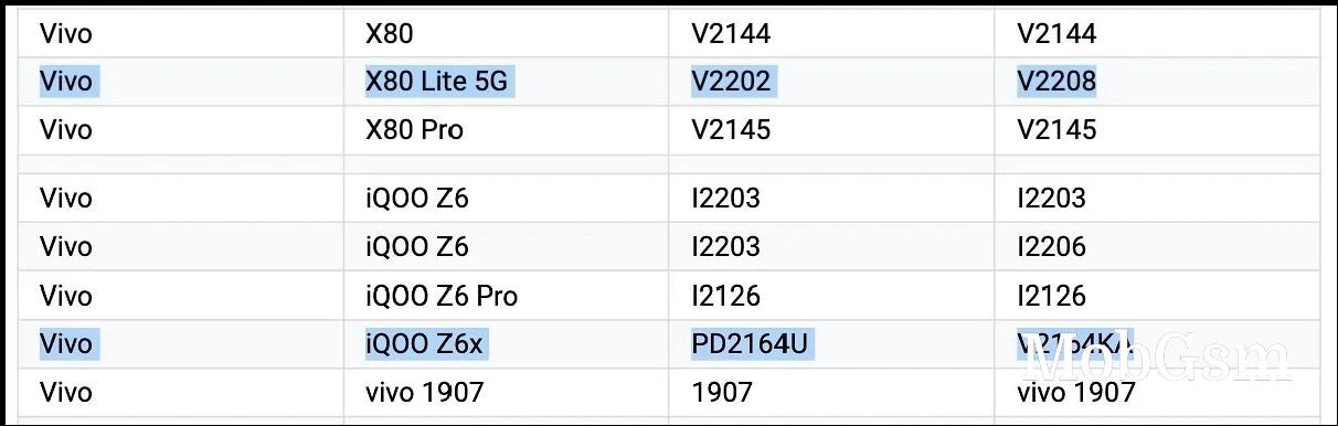 vivo X80 Lite 5G and iQOO Z6x appear on the Google Play Supported Devices list