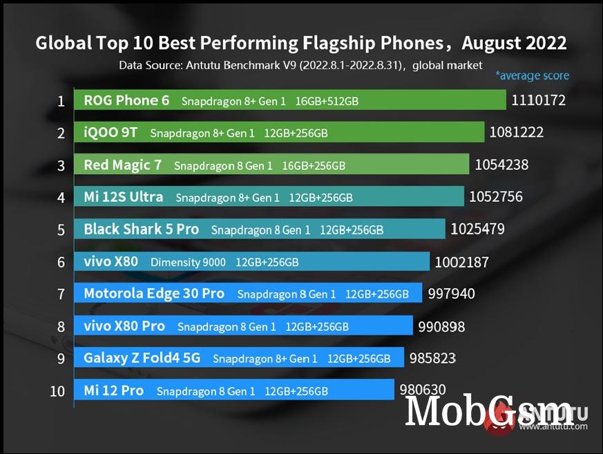 AnTuTu performance report, August: Asus ROG Phone 6 with Snapdragon 8+ Gen 1 still on top