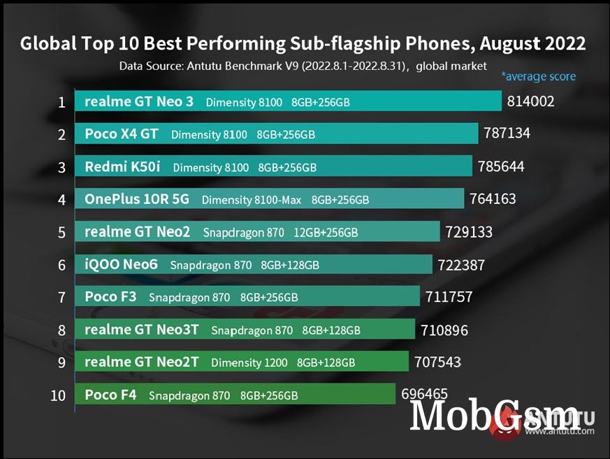 AnTuTu performance report, August: Asus ROG Phone 6 with Snapdragon 8+ Gen 1 still on top