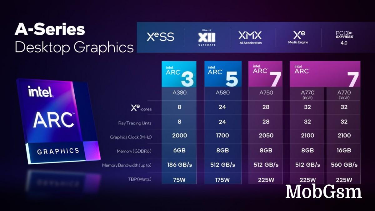 Intel announces pricing and availability for the Arc A770