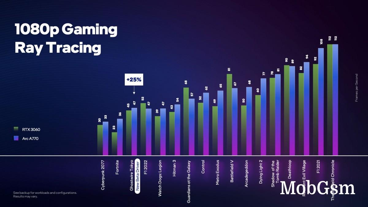 Intel announces pricing and availability for the Arc A770