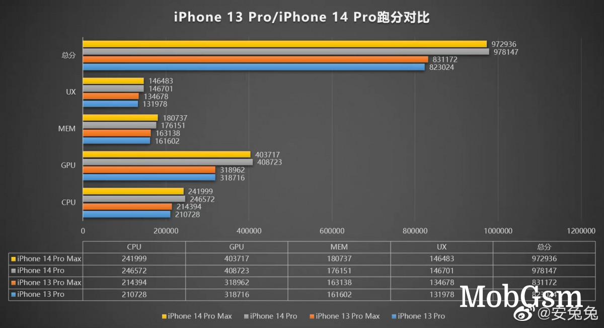 Apple A16 chip shows an impressive +28% improvement in GPU score on AnTuTu test