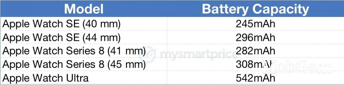 Battery capacities for new Apple Watch models surface 