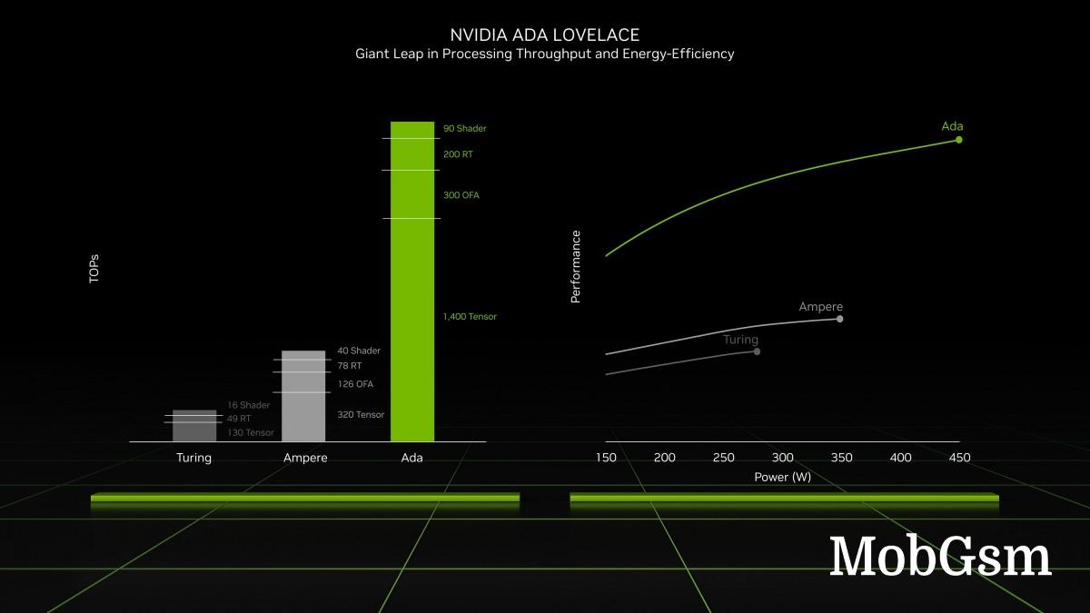 Nvidia announces RTX 40-series graphics cards with 2-4x performance and DLSS 3