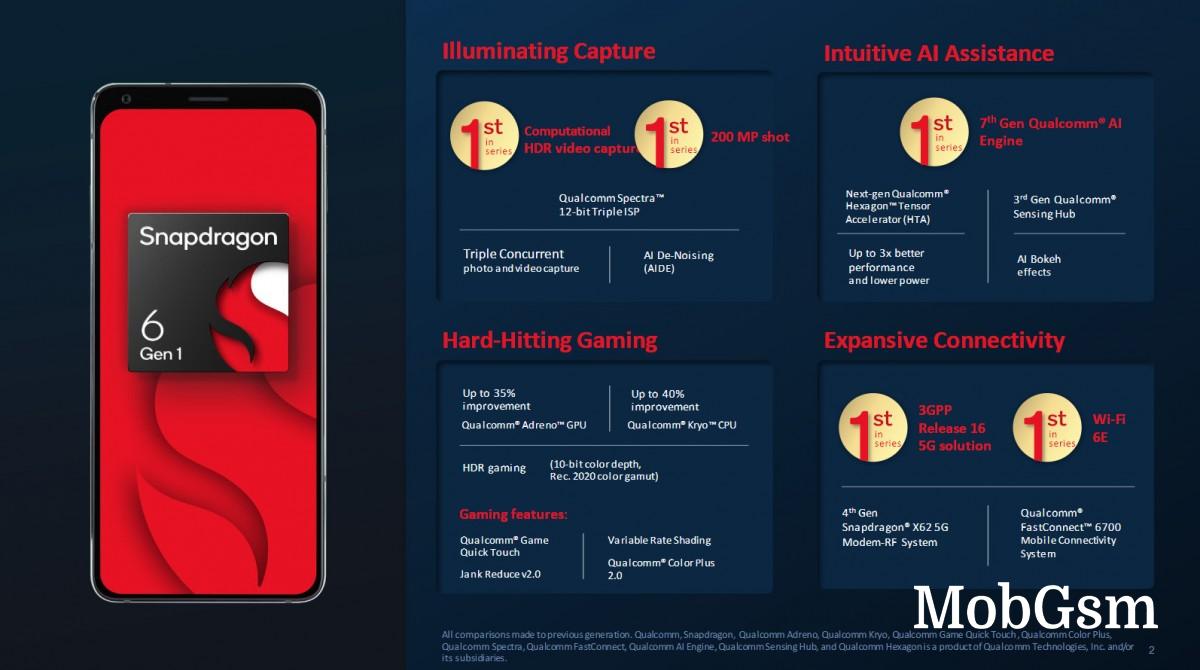 Qualcomm announces the Snapdragon 6 Gen 1 and Snapdragon 4 Gen 1