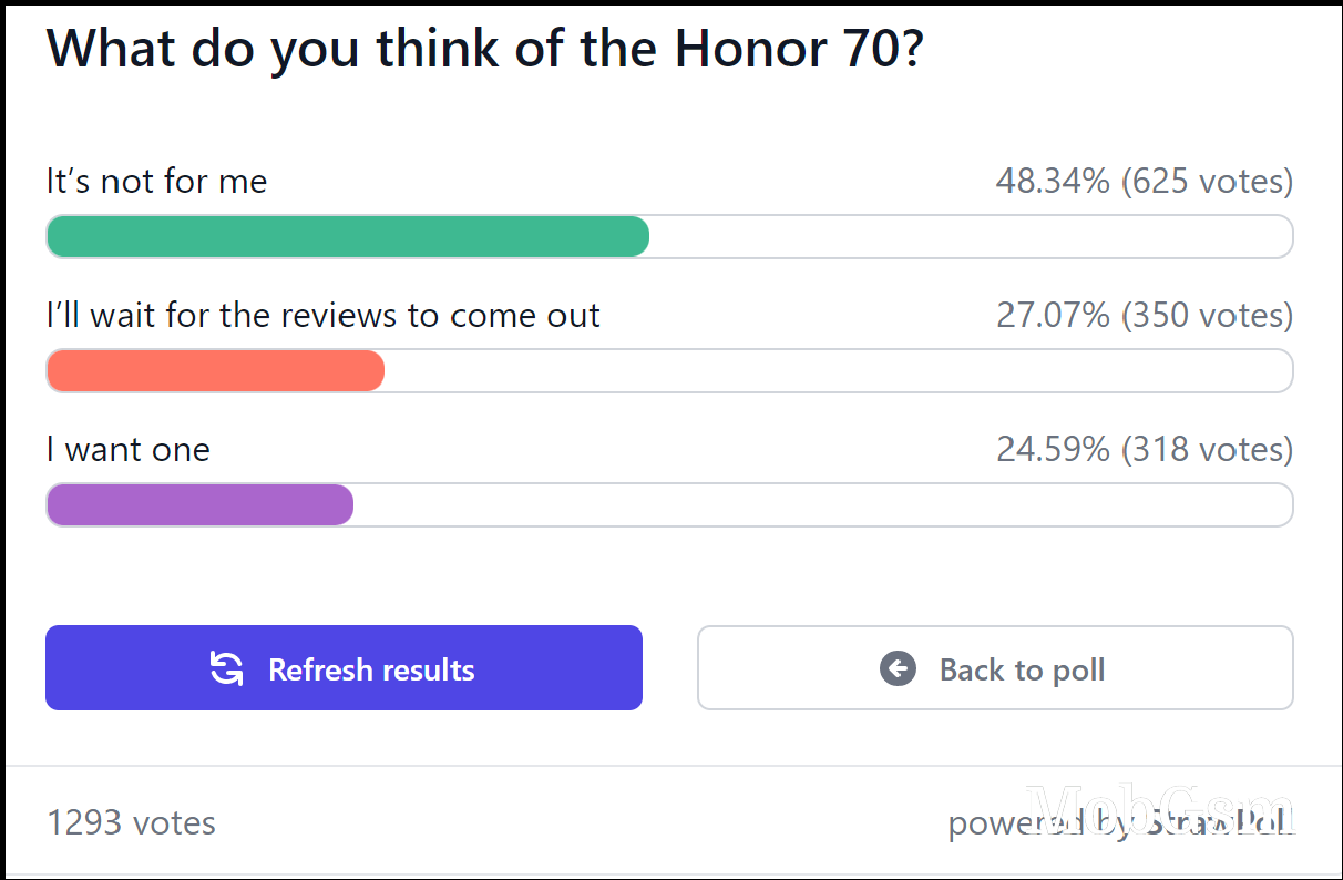 Weekly poll results: the Honor 70 has potential, but regional pricing differences matter