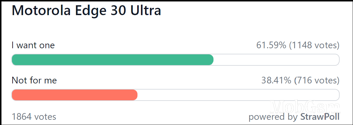 Weekly poll results: Motorola Edge 30 series shows a lot of promise