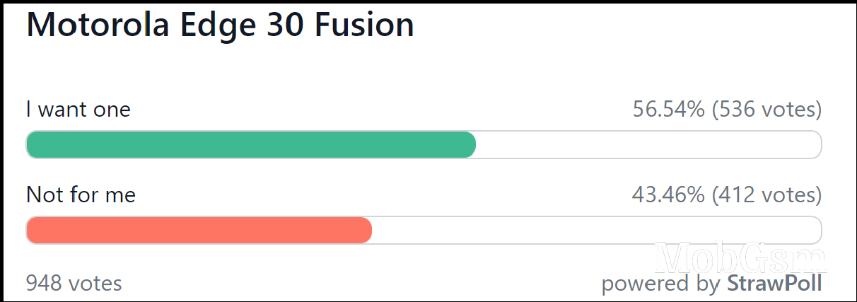 Weekly poll results: Motorola Edge 30 series shows a lot of promise