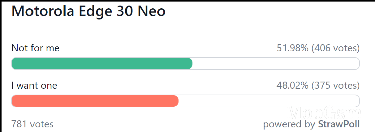 Weekly poll results: Motorola Edge 30 series shows a lot of promise