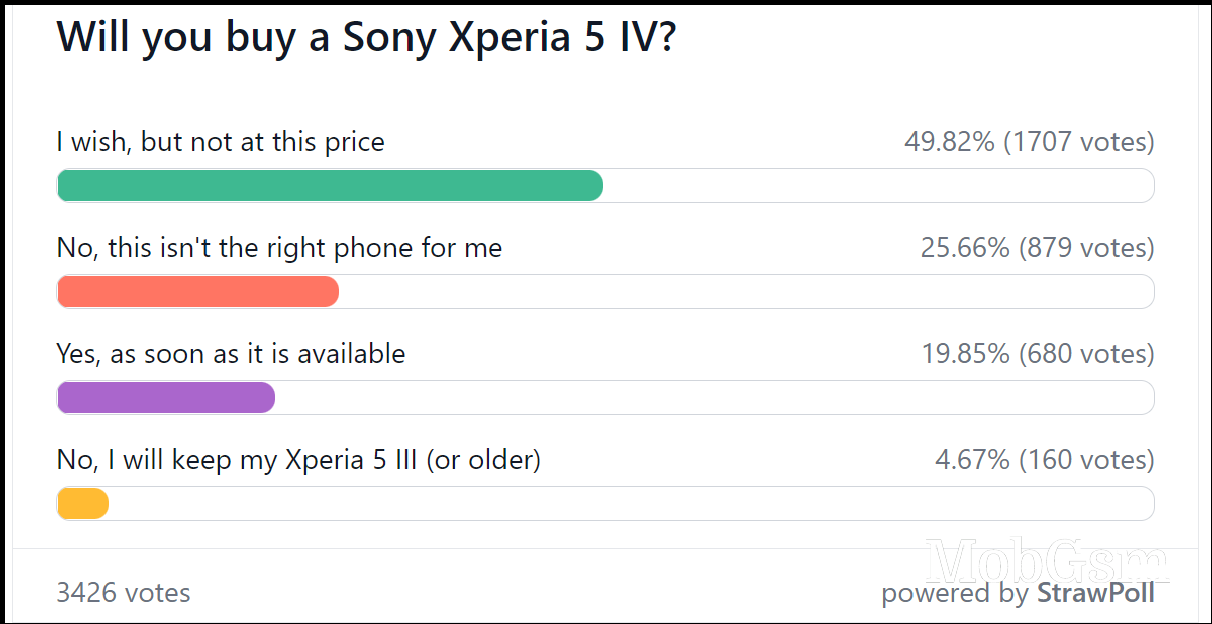 Weekly poll results: Sony Xperia 5 IV well loved, but overpriced