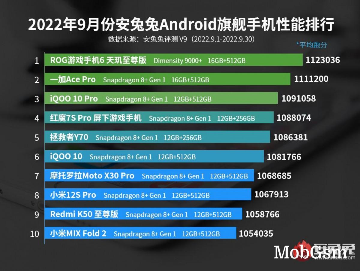 Asus ROG Phone 6D Ultimate rules AnTuTu performance chart for September