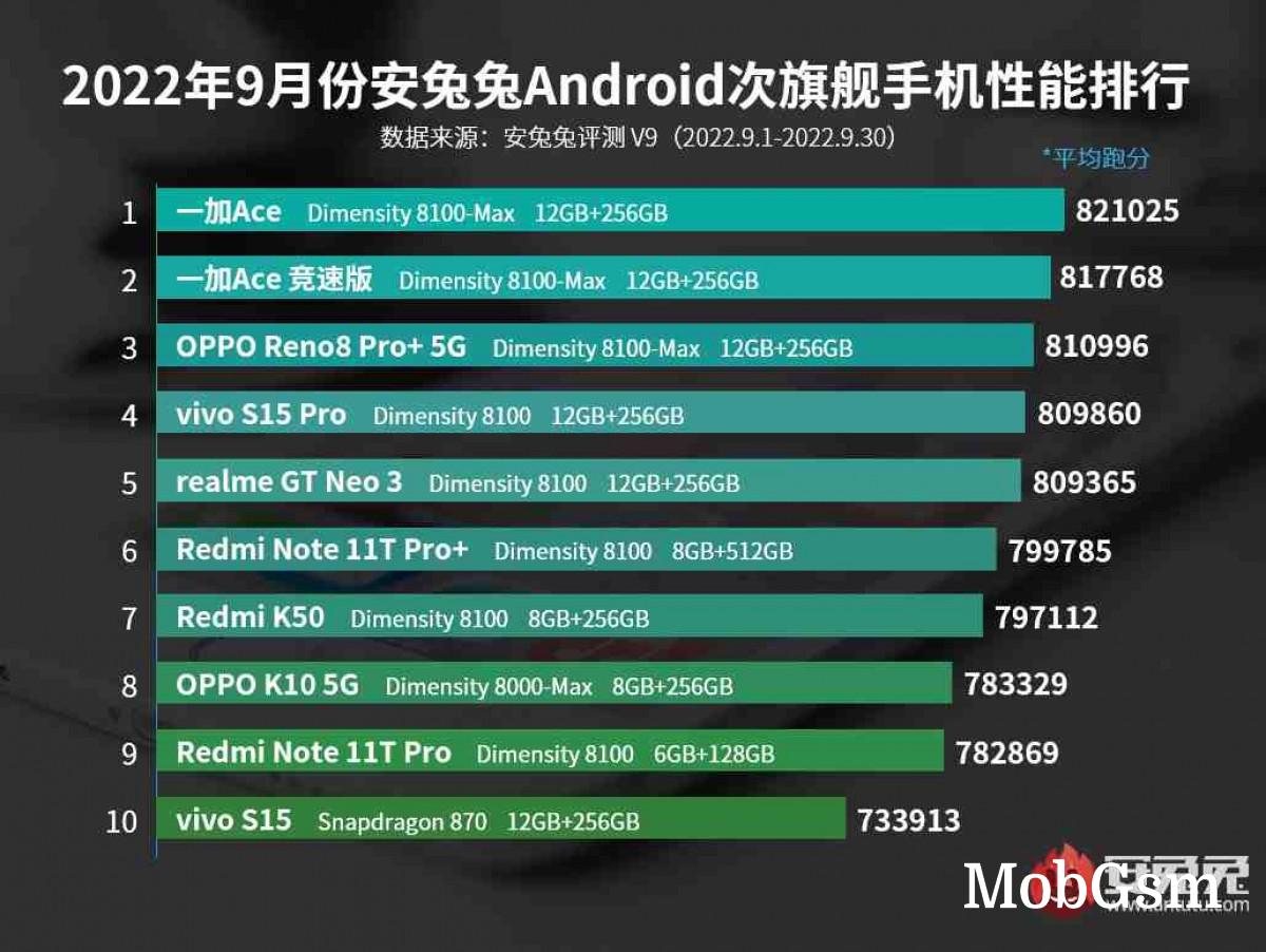 Asus ROG Phone 6D Ultimate rules AnTuTu performance chart for September