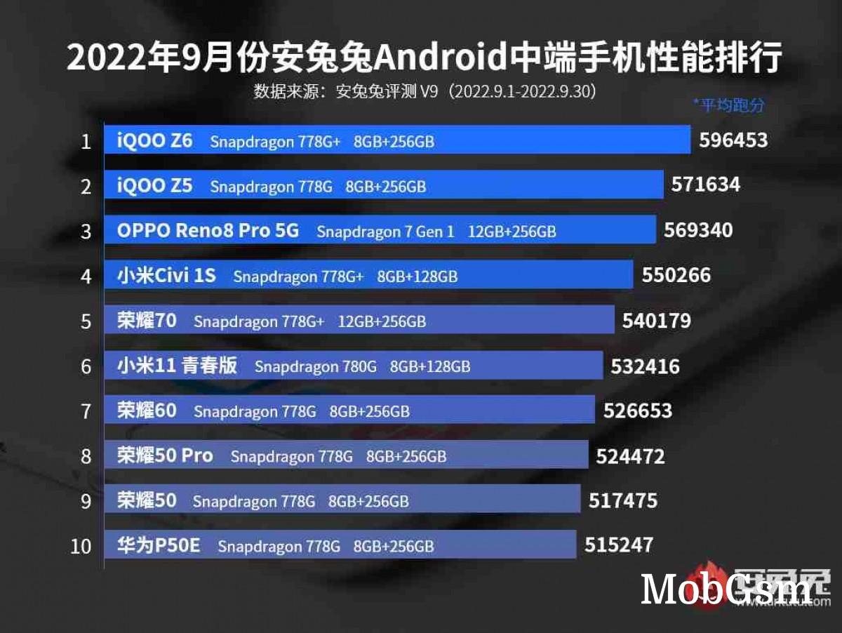 Asus ROG Phone 6D Ultimate rules AnTuTu performance chart for September