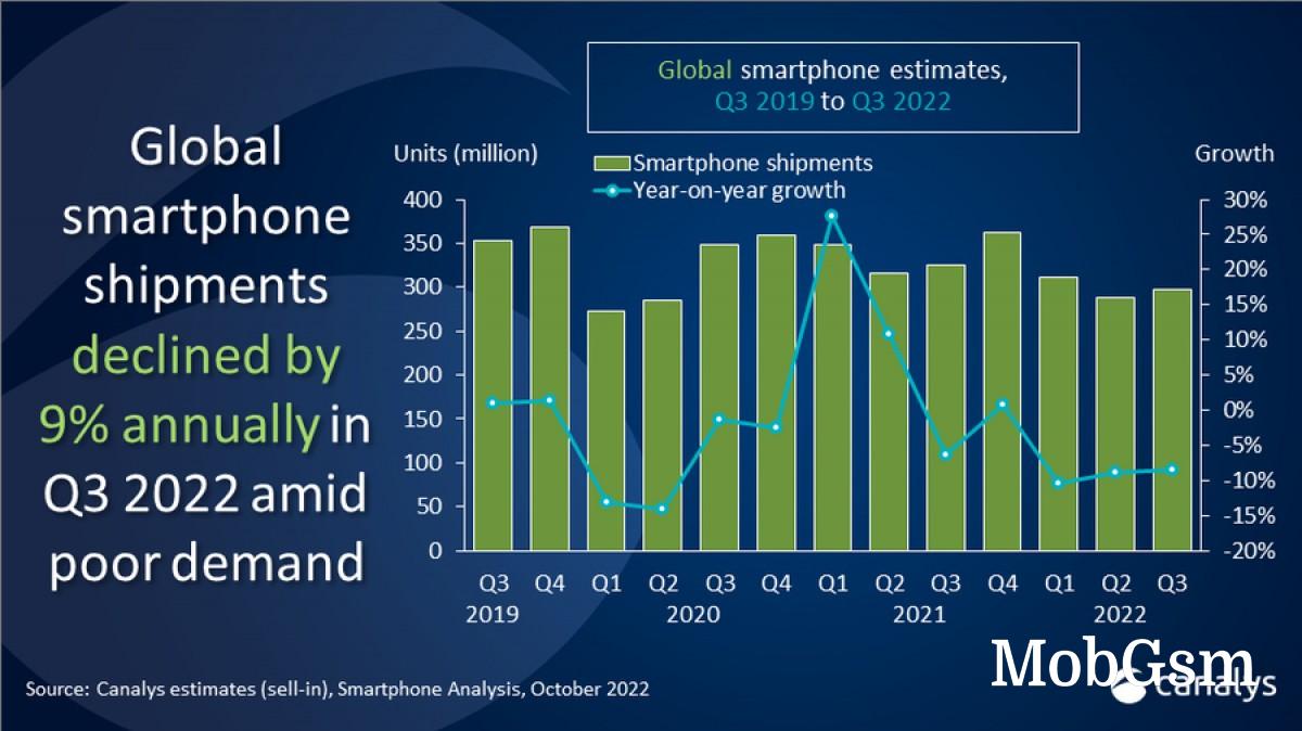 Canalys: Q3 worldwide smartphone shipments declined by 9% 