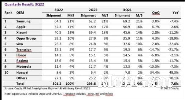 Omdia: Q3 22 better than Q2 but worse than last year, only Apple ships more phones