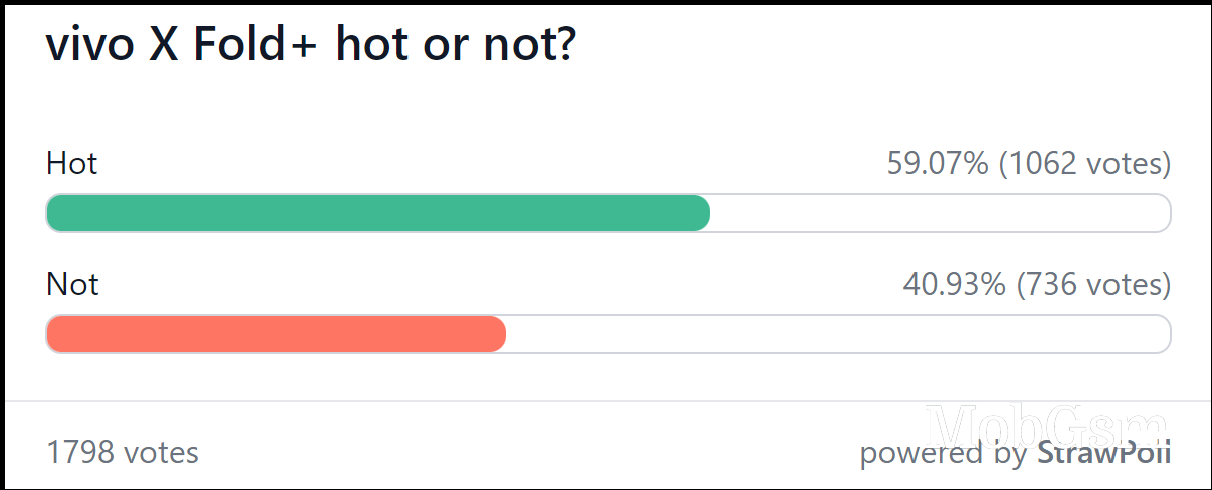 Weekly poll results: the vivo X Fold+ is off to a good start