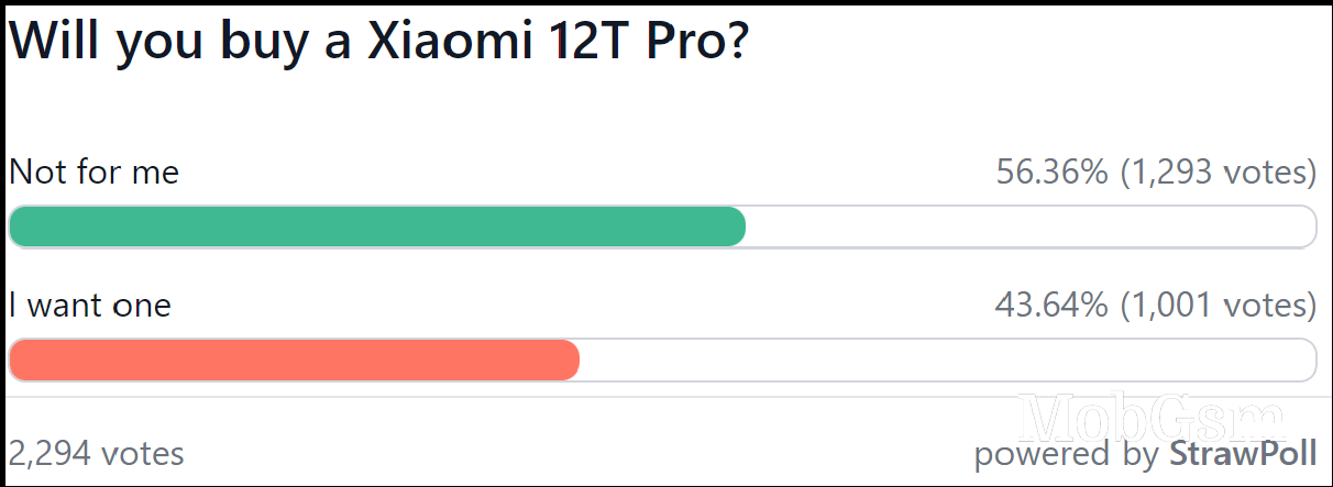 Weekly poll results: Xiaomi 12T series divides opinions