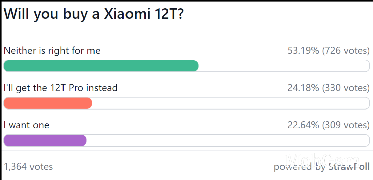 Weekly poll results: Xiaomi 12T series divides opinions