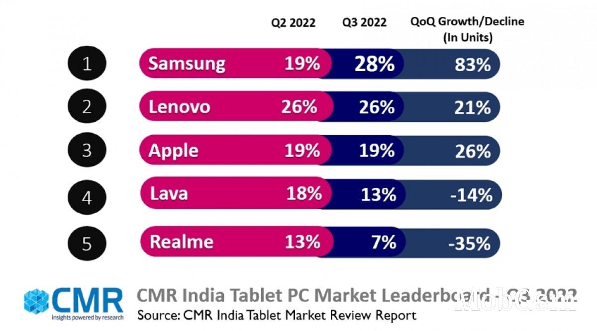 CMR: Sales of 5G tablets increase in India, Samsung takes the top place in Q3 ‘22