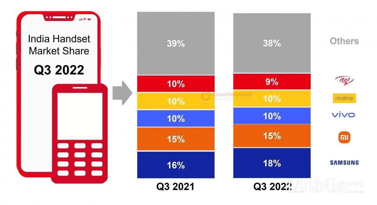 CR: Smartphone market in India declines in Q3 as iPhone 13 becomes best-selling model