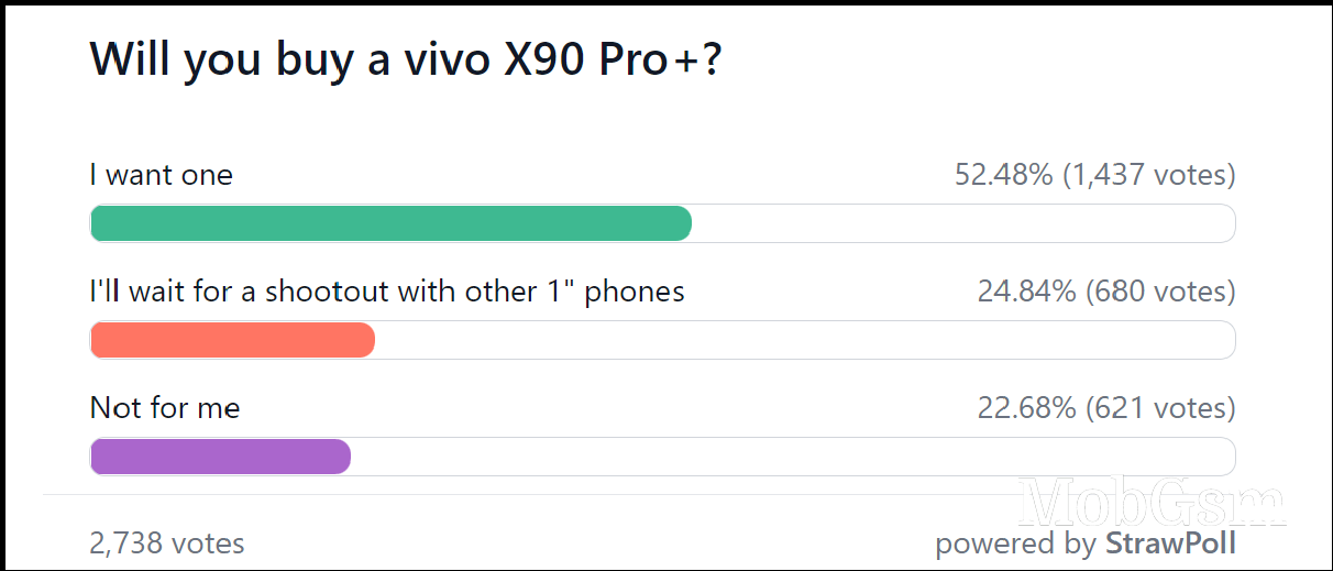 Weekly poll results: the vivo X90 Pro+ is showered with love