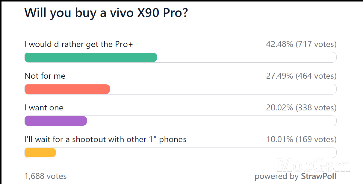 Weekly poll results: the vivo X90 Pro+ is showered with love