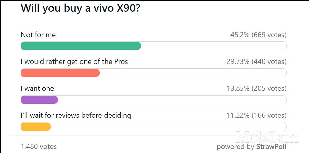 Weekly poll results: the vivo X90 Pro+ is showered with love