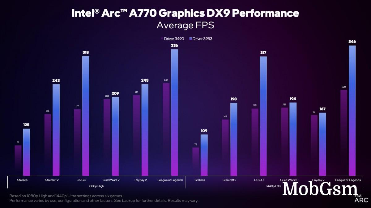 Intel Arc driver update brings over 2x improvement in CS:GO