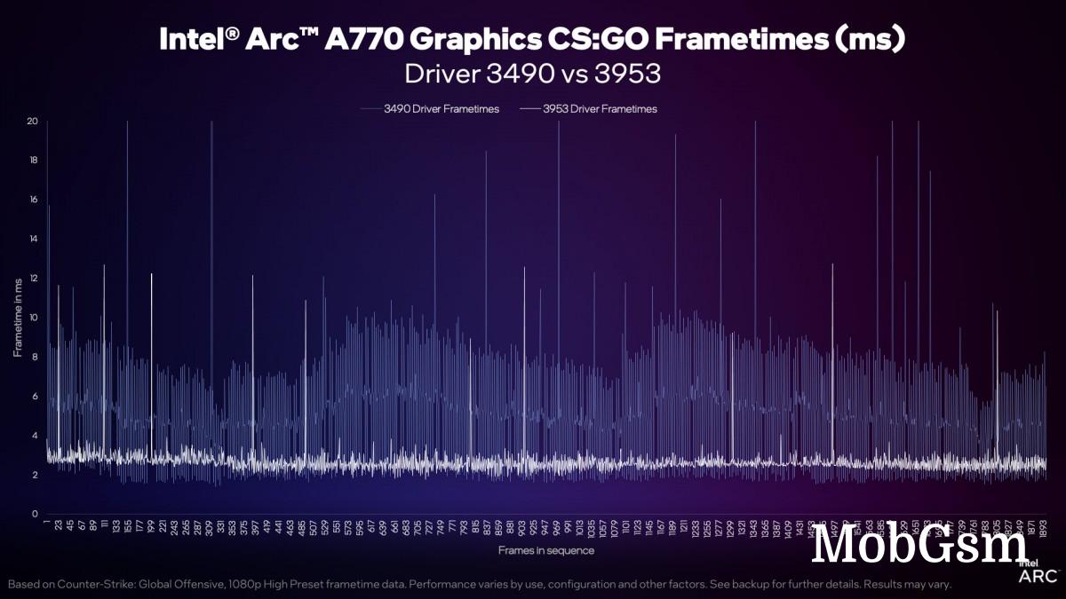 Intel Arc driver update brings over 2x improvement in CS:GO