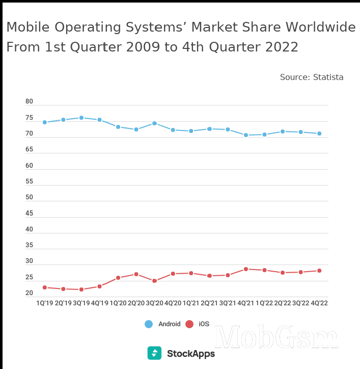 iOS market share ticks up at the end of 2022, Android down slightly