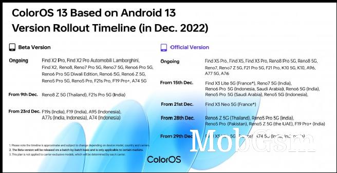 The official ColorOS 13 rollout timeline for December 2022