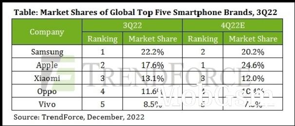 Trendforce: Global smartphone production in Q3 